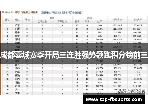 成都蓉城赛季开局三连胜强势领跑积分榜前三 成都蓉城赛季开局三连胜强势领跑积分榜前三